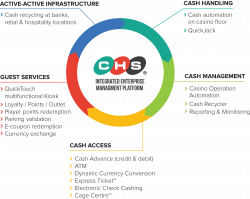 CHS Integrated Enterprise Management Platform includes: Active-Active Infrastructure, cash handling, cash management, cash access and guest services